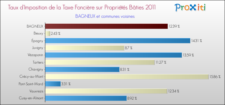 Taux d'imposition de la taxe foncière sur le bati 2011 pour BAGNEUX et les communes proches Comparaison des taux d'imposition de la taxe foncière sur le bati 2011 pour BAGNEUX et les communes voisines