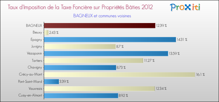 Taux d'imposition de la taxe foncière sur le bati 2012 pour BAGNEUX et les communes proches Comparaison des taux d'imposition de la taxe foncière sur le bati 2012 pour BAGNEUX et les communes voisines