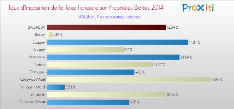 Taux d'imposition de la taxe foncière sur le bati 2014 pour BAGNEUX et les communes proches Comparaison des taux d'imposition de la taxe foncière sur le bati 2014 pour BAGNEUX et les communes voisines