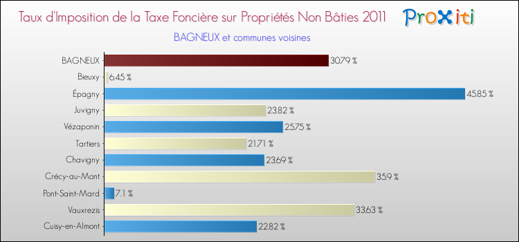 Taux d'imposition de la taxe foncière sur les immeubles et terrains non batis 2011 pour BAGNEUX et les communes proches Comparaison des taux d'imposition de la taxe foncière sur les immeubles et terrains non batis 2011 pour BAGNEUX et les communes voisines