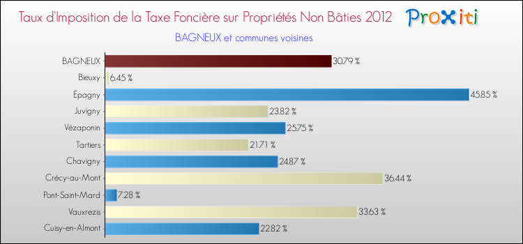 Taux d'imposition de la taxe foncière sur les immeubles et terrains non batis 2012 pour BAGNEUX et les communes proches Comparaison des taux d'imposition de la taxe foncière sur les immeubles et terrains non batis 2012 pour BAGNEUX et les communes voisines
