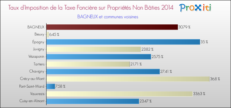 Taux d'imposition de la taxe foncière sur les immeubles et terrains non batis 2014 pour BAGNEUX et les communes proches Comparaison des taux d'imposition de la taxe foncière sur les immeubles et terrains non batis 2014 pour BAGNEUX et les communes voisines
