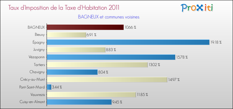 Taux d'imposition de la taxe d'habitation 2011 pour BAGNEUX et les communes proches Comparaison des taux d'imposition de la taxe d'habitation 2011 pour BAGNEUX et les communes voisines