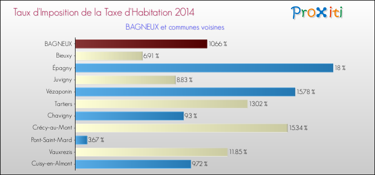 Taux d'imposition de la taxe d'habitation 2014 pour BAGNEUX et les communes proches Comparaison des taux d'imposition de la taxe d'habitation 2014 pour BAGNEUX et les communes voisines