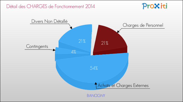 Décomposition des Charges de Fonctionnement 2014 de la commune de BANCIGNY Charges de Fonctionnement 2014 pour la commune de BANCIGNY
