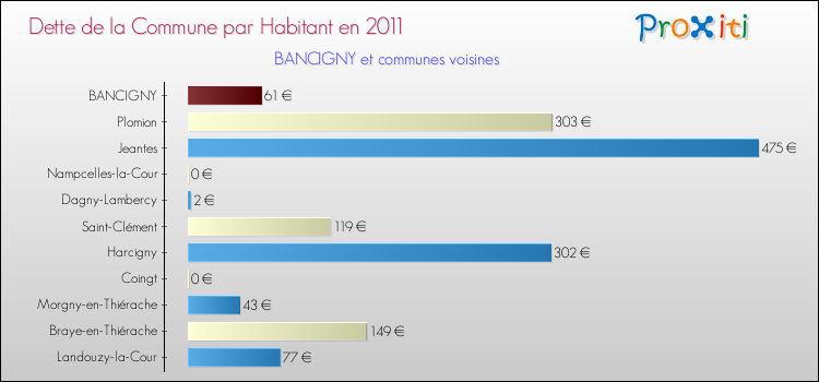Dette par habitant de la commune en 2011 pour BANCIGNY et les communes proches Comparaison de la dette par habitant de la commune en 2011 pour BANCIGNY et les communes voisines
