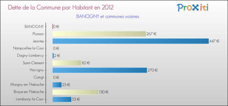 Dette par habitant de la commune en 2012 pour BANCIGNY et les communes proches Comparaison de la dette par habitant de la commune en 2012 pour BANCIGNY et les communes voisines