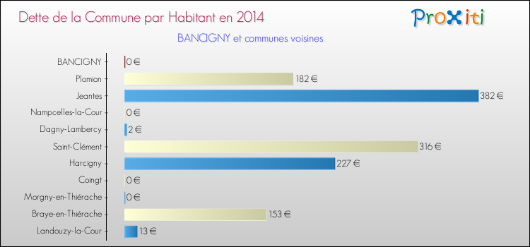 Dette par habitant de la commune en 2014 pour BANCIGNY et les communes proches Comparaison de la dette par habitant de la commune en 2014 pour BANCIGNY et les communes voisines
