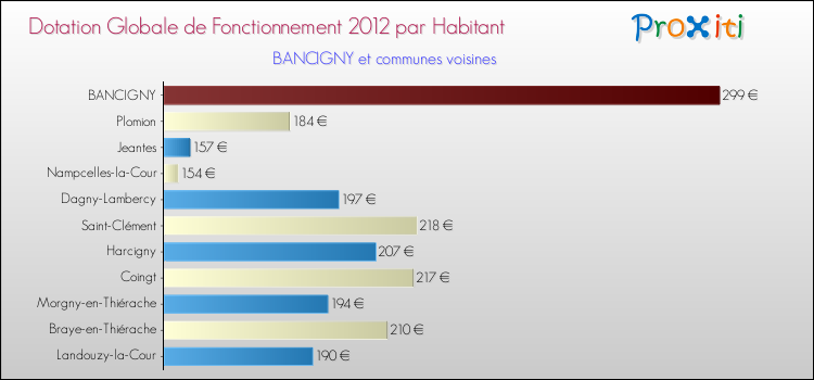 Montant des dotations globales de fonctionnement DGF par Habitant pour BANCIGNY et les communes proches Comparaison des des dotations globales de fonctionnement DGF par habitant pour BANCIGNY et les communes voisines