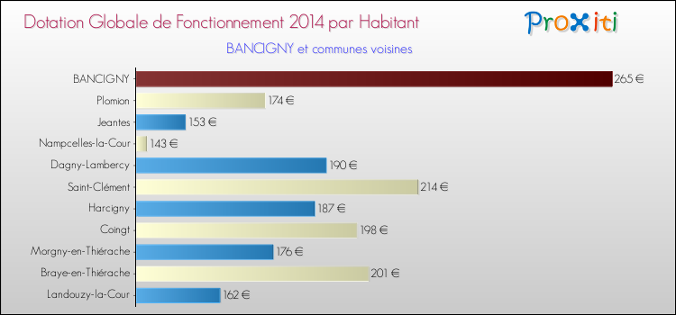 Montant des dotations globales de fonctionnement DGF par Habitant pour BANCIGNY et les communes proches en 2014. Comparaison des des dotations globales de fonctionnement DGF par habitant pour BANCIGNY et les communes voisines en 2014.