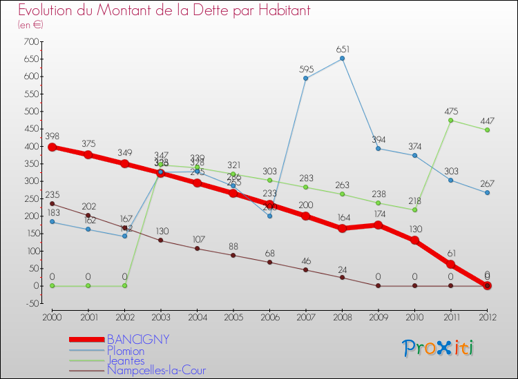 Evolution de la dette par habitant pour la commune de BANCIGNY et les communes proches de 2000 à 2012 Comparaison de la dette par habitant pour BANCIGNY et les communes voisines de 2000 à 2012