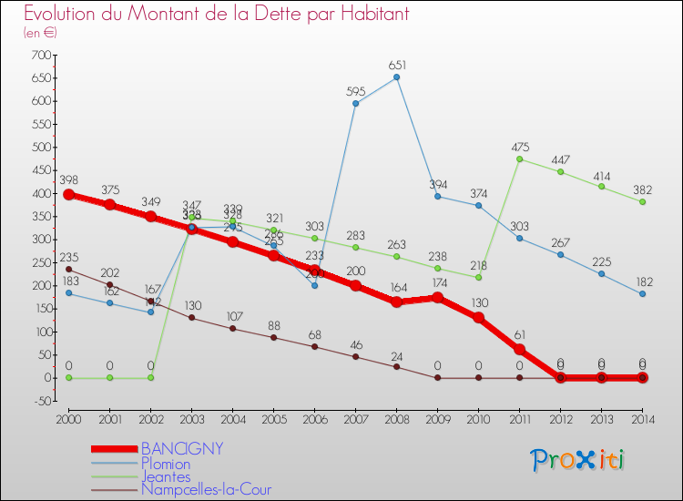 Evolution de la dette par habitant pour la commune de BANCIGNY et les communes proches de 2000 à 2014 Comparaison de la dette par habitant pour BANCIGNY et les communes voisines de 2000 à 2014