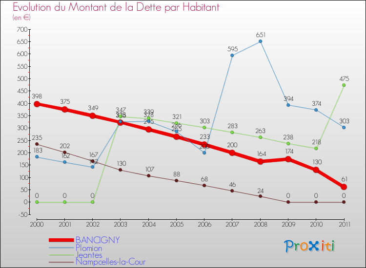 Evolution de la dette par habitant pour la commune de BANCIGNY et les communes proches Comparaison de la dette par habitant pour BANCIGNY et les communes voisines