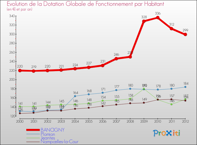 Evolution et montant de la dotation globale de fonctionnement par Habitant pour BANCIGNY et les communes proches Comparaison des dotations globales de fonctionnement par habitant pour BANCIGNY et les communes voisines