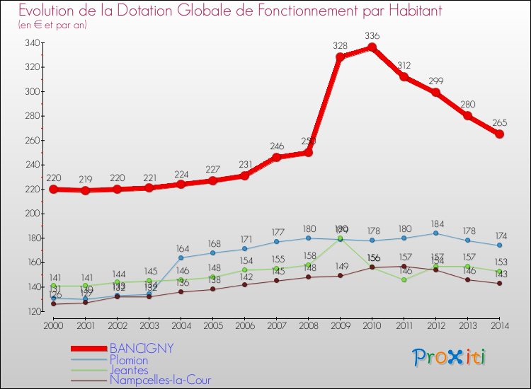 Evolution et montant de la dotation globale de fonctionnement par Habitant pour BANCIGNY et les communes proches de 2000 à 2014. Comparaison des dotations globales de fonctionnement par habitant pour BANCIGNY et les communes voisines de 2000 à 2014.