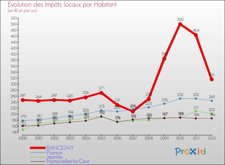 Evolution et montant des impôts locaux par Habitant pour BANCIGNY et les communes proches Comparaison des impôts locaux par habitant pour BANCIGNY et les communes voisines