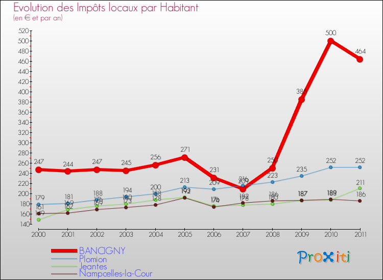 Evolution et montant des impôts locaux par Habitant pour BANCIGNY et les communes proches Comparaison des impôts locaux par habitant pour BANCIGNY et les communes voisines