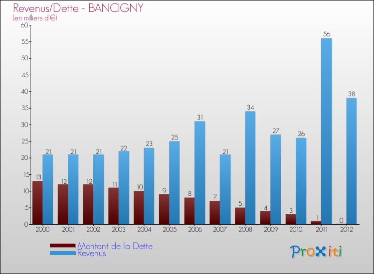 Evolution comparée de la dette et des revenus pour la commune de BANCIGNY de 2000 à 2012 Comparaison de la dette et des revenus pour BANCIGNY de 2000 à 2012