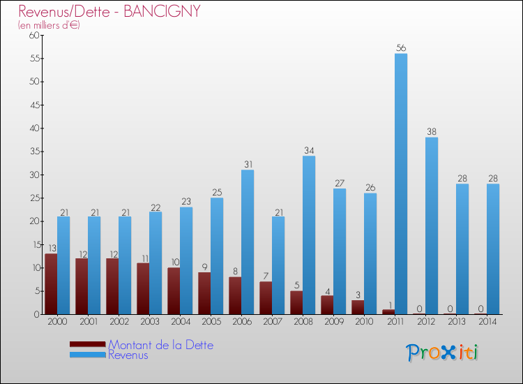 Evolution comparée de la dette et des revenus pour la commune de BANCIGNY de 2000 à 2014 Comparaison de la dette et des revenus pour BANCIGNY de 2000 à 2014