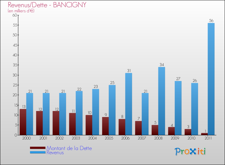 Evolution comparée de la dette et des revenus pour la commune de BANCIGNY de 2000 à 2011 Comparaison de la dette et des revenus pour BANCIGNY de 2000 à 2011