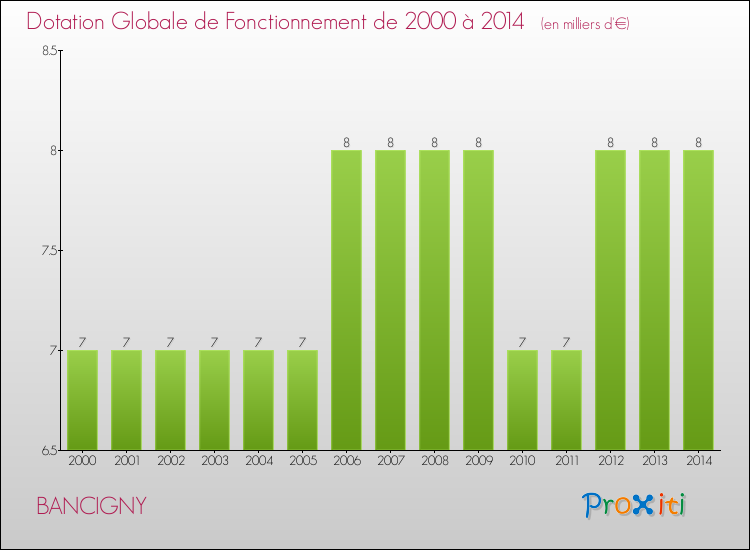 Evolution du montant de la Dotation Globale de Fonctionnement pour la commune de BANCIGNY de 2000 à 2014 Evolution du montant de la Dotation Globale de Fonctionnement pour BANCIGNY de 2000 à 2014