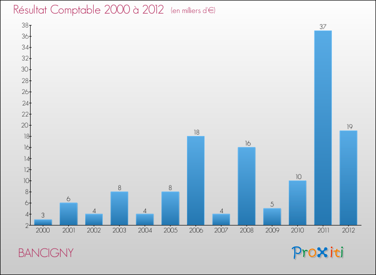 Evolution du résultat comptable pour la commune de BANCIGNY de 2000 à 2012 Evolution du résultat comptable pour BANCIGNY de 2000 à 2012