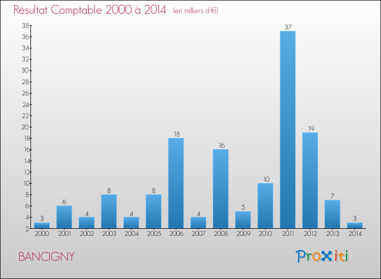 Evolution du résultat comptable pour la commune de BANCIGNY de 2000 à 2014 Evolution du résultat comptable pour BANCIGNY de 2000 à 2014