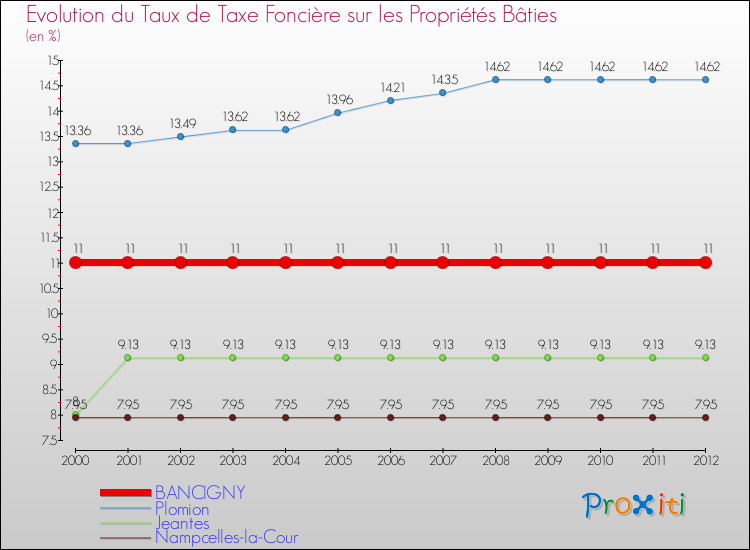 Evolution du taux de la taxe foncière sur le bati pour BANCIGNY et les communes proches de 2000 à 2012 Comparaison des taux de taxe foncière sur le bati pour BANCIGNY et les communes voisines de 2000 à 2012