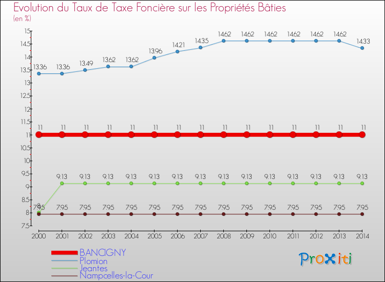 Evolution du taux de la taxe foncière sur le bati pour BANCIGNY et les communes proches de 2000 à 2014 Comparaison des taux de taxe foncière sur le bati pour BANCIGNY et les communes voisines de 2000 à 2014