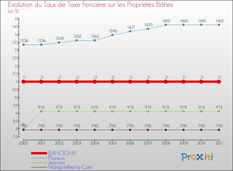 Evolution du taux de la taxe foncière sur le bati pour BANCIGNY et les communes proches Comparaison des taux de taxe foncière sur le bati pour BANCIGNY et les communes voisines