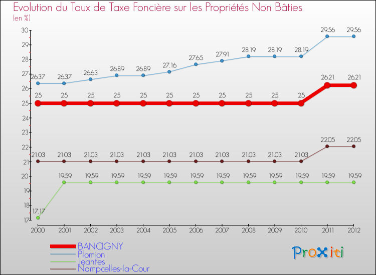 Evolution du taux de la taxe foncière sur les immeubles et terrains non batis pour BANCIGNY et les communes proches de 2000 à 2012 Comparaison des taux de la taxe foncière sur les immeubles et terrains non batis pour BANCIGNY et les communes voisines de 2000 à 2012