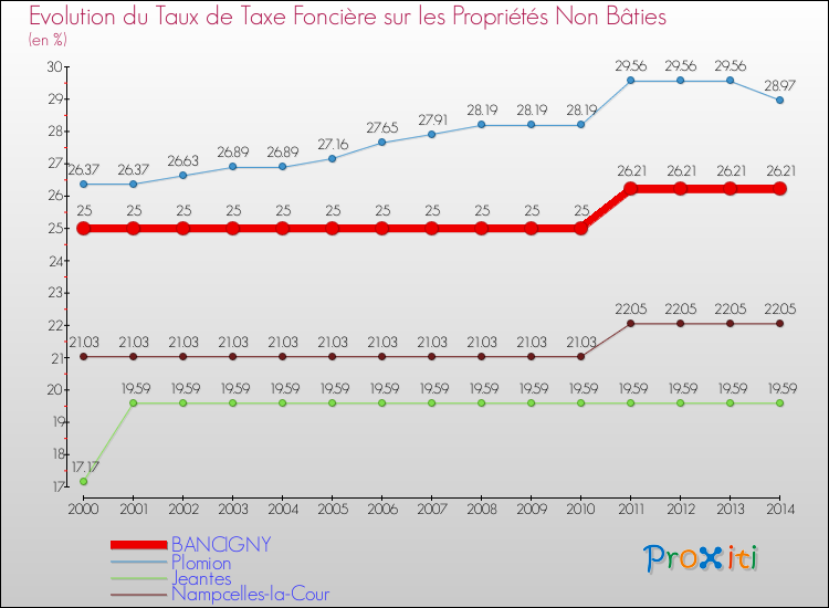 Evolution du taux de la taxe foncière sur les immeubles et terrains non batis pour BANCIGNY et les communes proches de 2000 à 2014 Comparaison des taux de la taxe foncière sur les immeubles et terrains non batis pour BANCIGNY et les communes voisines de 2000 à 2014