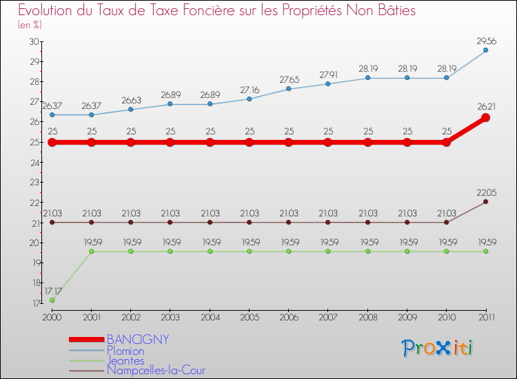Evolution du taux de la taxe foncière sur les immeubles et terrains non batis pour BANCIGNY et les communes proches Comparaison des taux de la taxe foncière sur les immeubles et terrains non batis pour BANCIGNY et les communes voisines