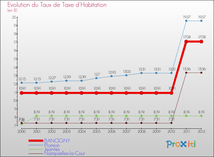 Evolution du taux de la taxe d'habitation pour BANCIGNY et les communes proches Comparaison des taux de la taxe d'habitation pour BANCIGNY et les communes voisines
