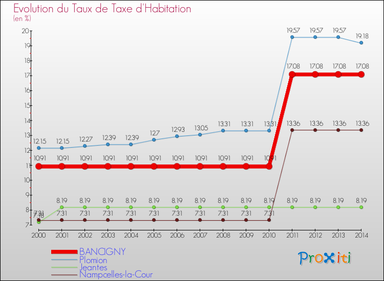 Evolution du taux de la taxe d'habitation pour BANCIGNY et les communes proches de 2000 à 2014 Comparaison des taux de la taxe d'habitation pour BANCIGNY et les communes voisines de 2000 à 2014