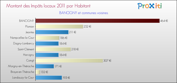 Montant des impôts locaux par Habitant pour BANCIGNY et les communes proches Comparaison des impôts locaux par habitant pour BANCIGNY et les communes voisines