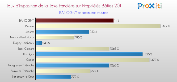 Taux d'imposition de la taxe foncière sur le bati 2011 pour BANCIGNY et les communes proches Comparaison des taux d'imposition de la taxe foncière sur le bati 2011 pour BANCIGNY et les communes voisines