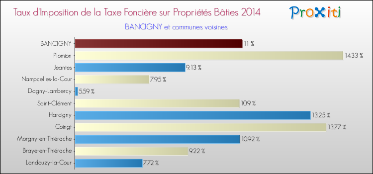 Taux d'imposition de la taxe foncière sur le bati 2014 pour BANCIGNY et les communes proches Comparaison des taux d'imposition de la taxe foncière sur le bati 2014 pour BANCIGNY et les communes voisines
