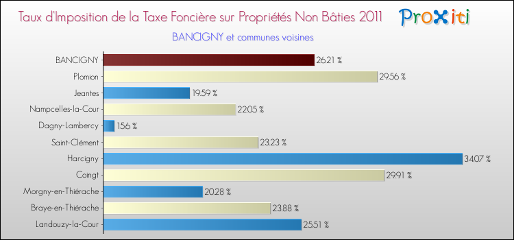 Taux d'imposition de la taxe foncière sur les immeubles et terrains non batis 2011 pour BANCIGNY et les communes proches Comparaison des taux d'imposition de la taxe foncière sur les immeubles et terrains non batis 2011 pour BANCIGNY et les communes voisines