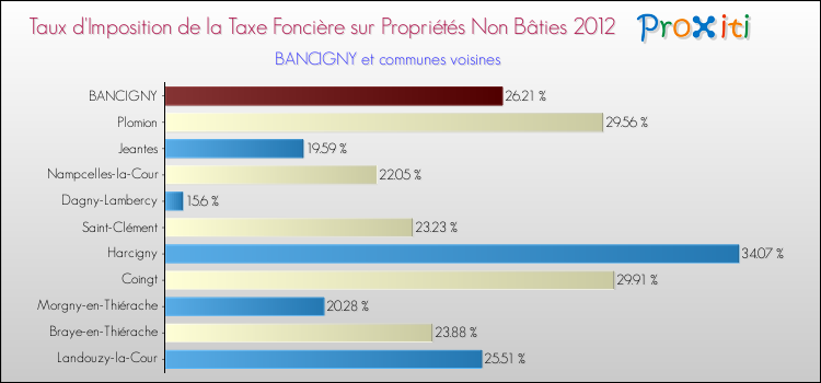 Taux d'imposition de la taxe foncière sur les immeubles et terrains non batis 2012 pour BANCIGNY et les communes proches Comparaison des taux d'imposition de la taxe foncière sur les immeubles et terrains non batis 2012 pour BANCIGNY et les communes voisines