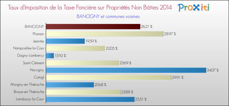 Taux d'imposition de la taxe foncière sur les immeubles et terrains non batis 2014 pour BANCIGNY et les communes proches Comparaison des taux d'imposition de la taxe foncière sur les immeubles et terrains non batis 2014 pour BANCIGNY et les communes voisines
