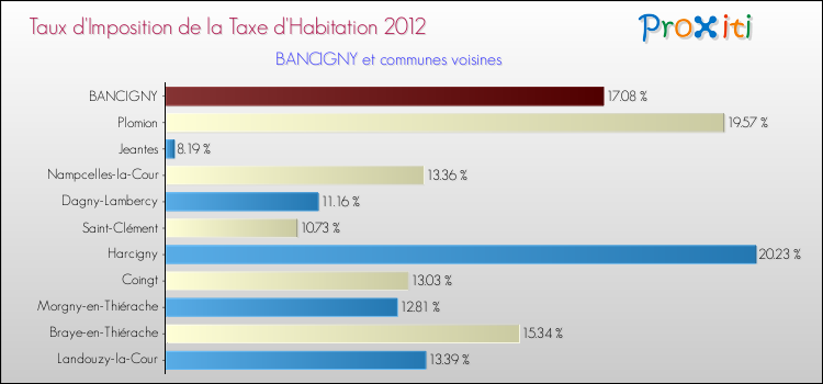 Taux d'imposition de la taxe d'habitation 2012 pour BANCIGNY et les communes proches Comparaison des taux d'imposition de la taxe d'habitation 2012 pour BANCIGNY et les communes voisines