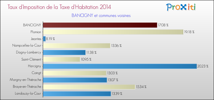 Taux d'imposition de la taxe d'habitation 2014 pour BANCIGNY et les communes proches Comparaison des taux d'imposition de la taxe d'habitation 2014 pour BANCIGNY et les communes voisines