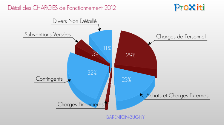 Décomposition des Charges de Fonctionnement 2012 de la commune de BARENTON-BUGNY Charges de Fonctionnement 2012 pour la commune de BARENTON-BUGNY