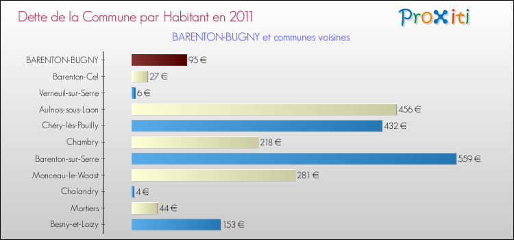 Dette par habitant de la commune en 2011 pour BARENTON-BUGNY et les communes proches Comparaison de la dette par habitant de la commune en 2011 pour BARENTON-BUGNY et les communes voisines
