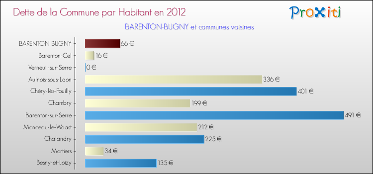 Dette par habitant de la commune en 2012 pour BARENTON-BUGNY et les communes proches Comparaison de la dette par habitant de la commune en 2012 pour BARENTON-BUGNY et les communes voisines