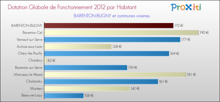 Montant des dotations globales de fonctionnement DGF par Habitant pour BARENTON-BUGNY et les communes proches Comparaison des des dotations globales de fonctionnement DGF par habitant pour BARENTON-BUGNY et les communes voisines