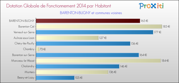 Montant des dotations globales de fonctionnement DGF par Habitant pour BARENTON-BUGNY et les communes proches en 2014. Comparaison des des dotations globales de fonctionnement DGF par habitant pour BARENTON-BUGNY et les communes voisines en 2014.