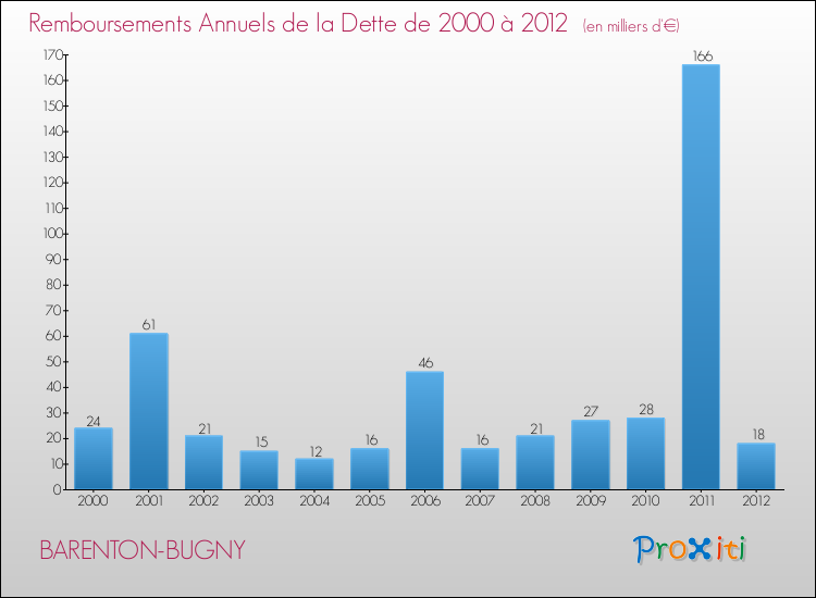 Evolution de l'annuité de la dette pour la commune de BARENTON-BUGNY de 2000 à 2012 Annuités de la dette pour BARENTON-BUGNY de 2000 à 2012