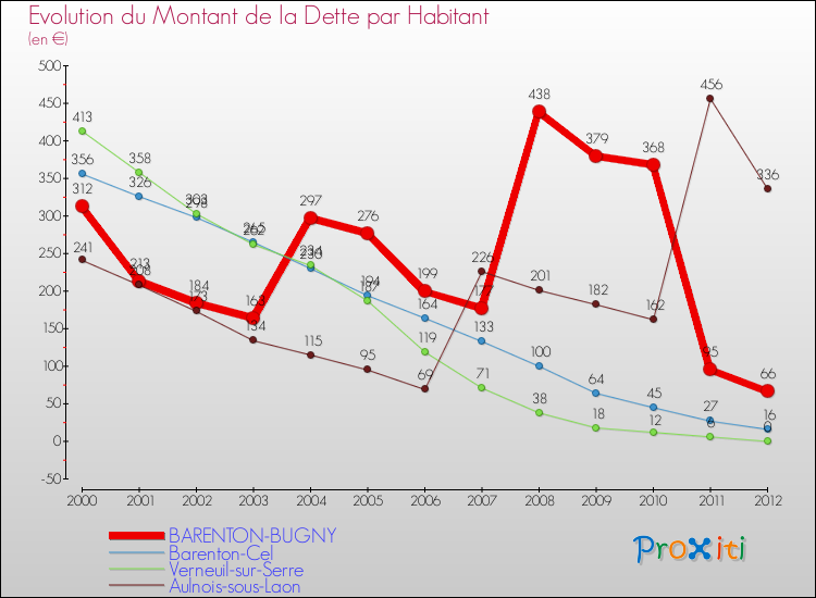Evolution de la dette par habitant pour la commune de BARENTON-BUGNY et les communes proches de 2000 à 2012 Comparaison de la dette par habitant pour BARENTON-BUGNY et les communes voisines de 2000 à 2012